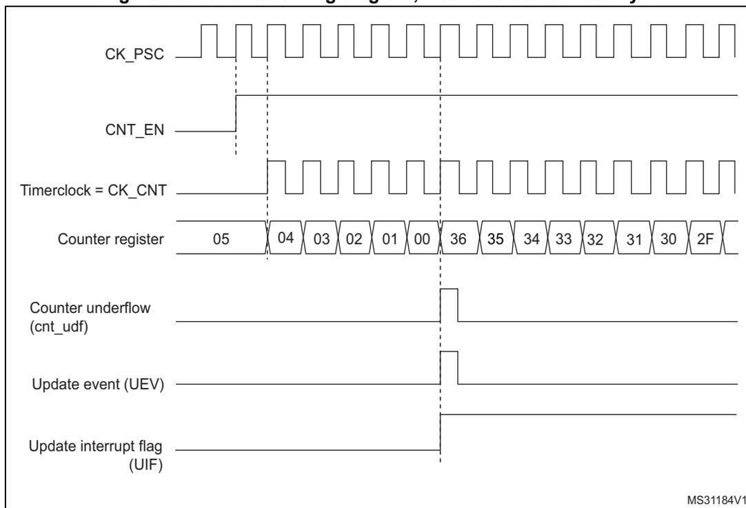 Figure 194: Counter timing diagram, internal clock divided by 1