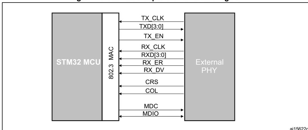 Diagram of the Media Independent Interface (MII) signals between an STM32 MCU and an External PHY. The STM32 MCU is connected to an 802.3 MAC, which is then connected to an External PHY. The signals are: TX_CLK (MAC to PHY), TXD[3:0] (MAC to PHY), TX_EN (MAC to PHY), RX_CLK (PHY to MAC), RXD[3:0] (PHY to MAC), RX_ER (PHY to MAC), RX_DV (PHY to MAC), CRS (PHY to MAC), COL (PHY to MAC), MDC (MAC to PHY), and MDIO (bidirectional between MAC and PHY).
