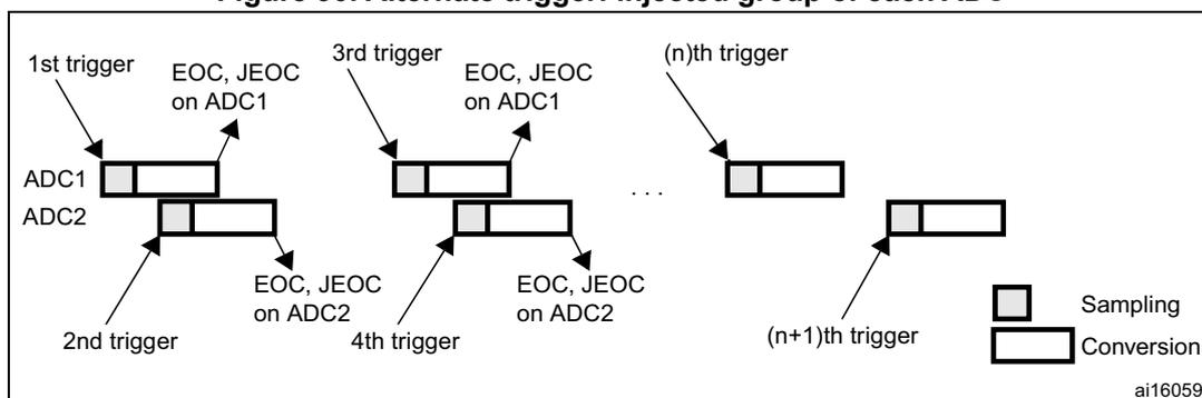 Figure 90: Alternate trigger: injected group of each ADC. This diagram illustrates the sequence of events for alternate triggering of ADC1 and ADC2. It shows a series of triggers (1st, 2nd, 3rd, 4th, ..., (n)th, (n+1)th) and the corresponding conversion phases (Sampling and Conversion) for both ADC1 and ADC2. The 1st trigger starts the conversion of the first injected ADC1 channel. The 2nd trigger starts the conversion of the first injected ADC2 channel. The 3rd trigger starts the conversion of the second injected ADC1 channel. The 4th trigger starts the conversion of the second injected ADC2 channel. This pattern continues until the (n)th trigger, which starts the conversion of the nth injected ADC1 channel. The (n+1)th trigger starts the conversion of the nth injected ADC2 channel. The diagram also shows the EOC (End of Conversion) and JEOC (End of Injected Conversion) signals for both ADC1 and ADC2.