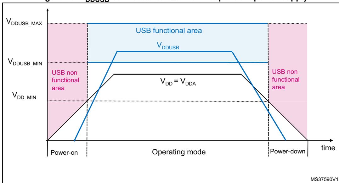 Figure 10: Graph showing voltage levels (V_DDUSB_MAX, V_DDUSB_MIN, V_DD_MIN) over time (Power-on, Operating mode, Power-down) for V_DDUSB connected to an external independent power supply. The graph shows two voltage curves: V_DDUSB (blue) and V_DD = V_DDA (black). The V_DDUSB curve rises to a plateau between V_DDUSB_MIN and V_DDUSB_MAX during the 'Operating mode' and falls to zero during 'Power-down'. The V_DD = V_DDA curve follows a similar pattern but with lower voltage levels. The 'USB functional area' is highlighted in light blue, and 'USB non functional area' is highlighted in pink.