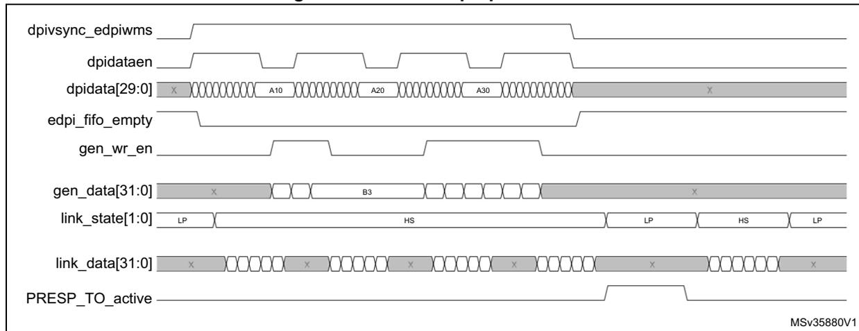 Timing diagram illustrating the effect of prep mode at 1 on DSI signals.