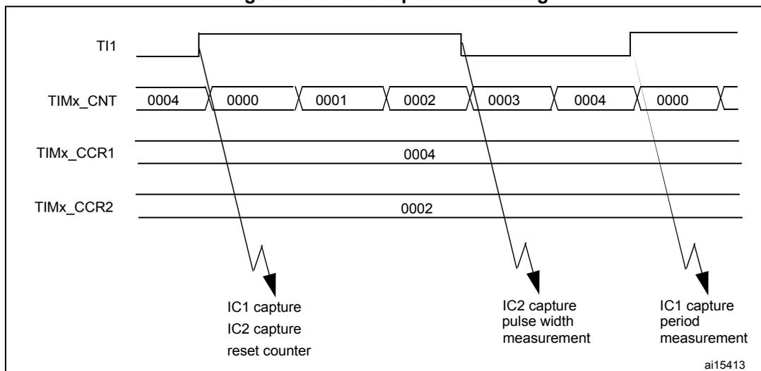 Timing diagram for PWM input mode showing TI1, TIMx_CNT, TIMx_CCR1, and TIMx_CCR2 signals. The diagram illustrates the capture of pulse width and period using the timer's counter and capture/compare registers.