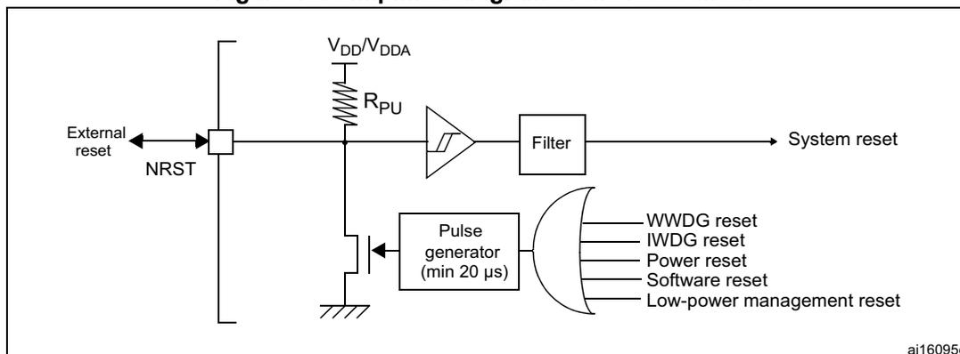 Simplified diagram of the reset circuit. The diagram shows the NRST pin connected to an external reset source and an internal circuit. The internal circuit includes a pull-up resistor (RPU) connected to VDD/VDDA, a pulse generator (min 20 µs) connected to the NRST pin, and a filter. The filter output is the System reset signal. The pulse generator is connected to an OR gate that also receives inputs from WWDG reset, IWDG reset, Power reset, Software reset, and Low-power management reset. The diagram is labeled ai16095c.