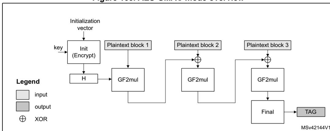 Figure 163. AES-GMAC mode overview diagram showing the authentication process.
