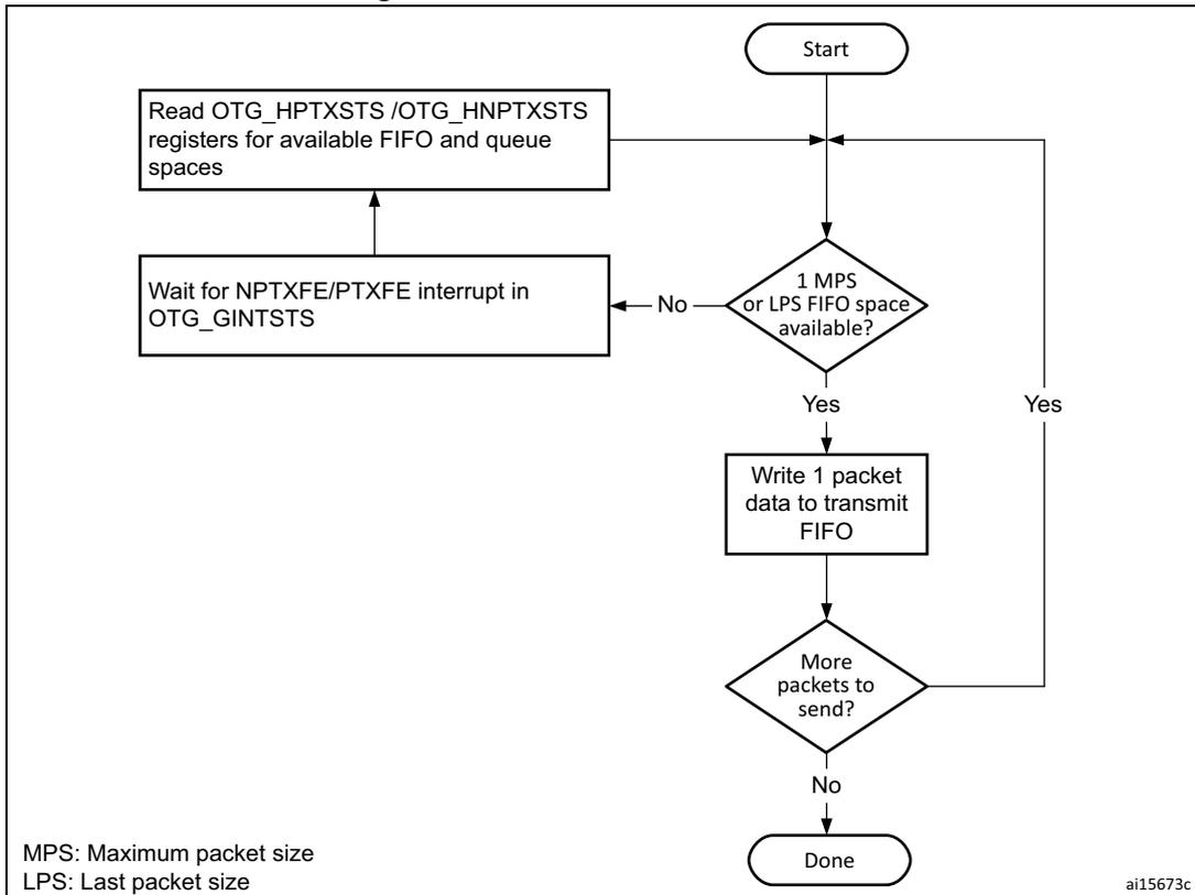 Flowchart for Transmit FIFO write task. The process starts with 'Start', followed by a decision '1 MPS or LPS FIFO space available?'. If 'No', it goes to 'Wait for NPTXFE/PTXFE interrupt in OTG_GINTSTS', then 'Read OTG_HPTXSTS /OTG_HNPTXSTS registers for available FIFO and queue spaces', and loops back to the decision. If 'Yes', it goes to 'Write 1 packet data to transmit FIFO', then a decision 'More packets to send?'. If 'No', it ends at 'Done'. If 'Yes', it loops back to the first decision. A legend at the bottom left defines MPS as Maximum packet size and LPS as Last packet size. The code 'ai15673c' is in the bottom right.