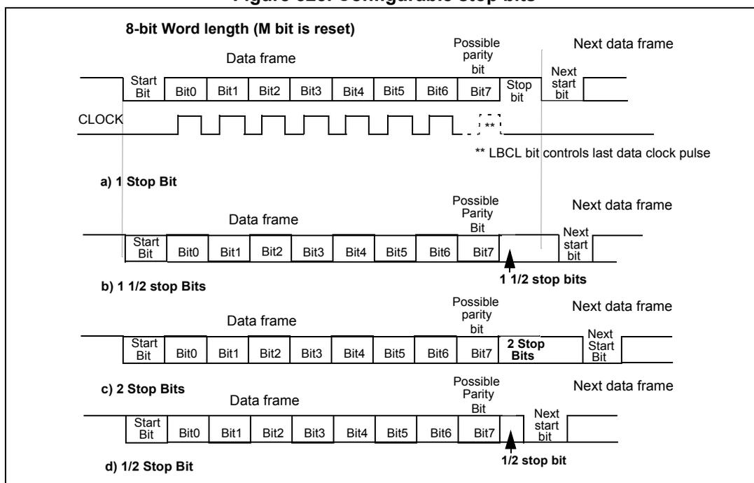 Timing diagrams for four stop bit configurations: a) 1 Stop Bit, b) 1 1/2 stop Bits, c) 2 Stop Bits, and d) 1/2 Stop Bit. Each diagram shows the sequence of bits (Start Bit, 8 Data Bits, Possible Parity Bit, Stop Bit(s)) relative to a CLOCK signal. Diagram (a) shows a standard 1 stop bit. Diagram (b) shows 1 1/2 stop bits, with an arrow pointing to the middle of the second stop bit period. Diagram (c) shows 2 stop bits. Diagram (d) shows 1/2 stop bits, with an arrow pointing to the middle of the first stop bit period. A note indicates that the LBCL bit controls the last data clock pulse.