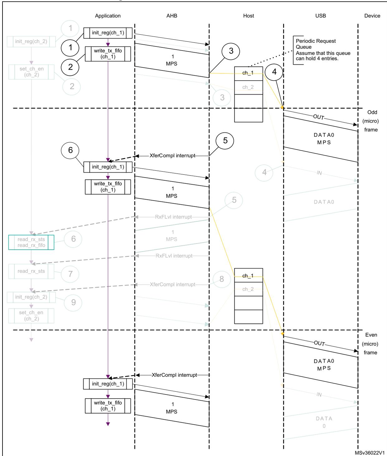 Sequence diagram of Isochronous OUT transactions showing lifelines for Application, AHB, Host, USB, and Device. The process is divided into Odd and Even (micro) frames. In the Odd frame: 1. Application initializes channel 1 and writes to TX FIFO. 2. Data moves via AHB to Host. 3. Host adds entry to Periodic Request Queue. 4. USB sends OUT packet followed by DATA0 MPS. 5. Device receives data. 6. XferCompl interrupt is sent back to Application. The Even frame repeats a similar cycle with step 8 showing the queue update and step 9 showing the next transfer completion interrupt.