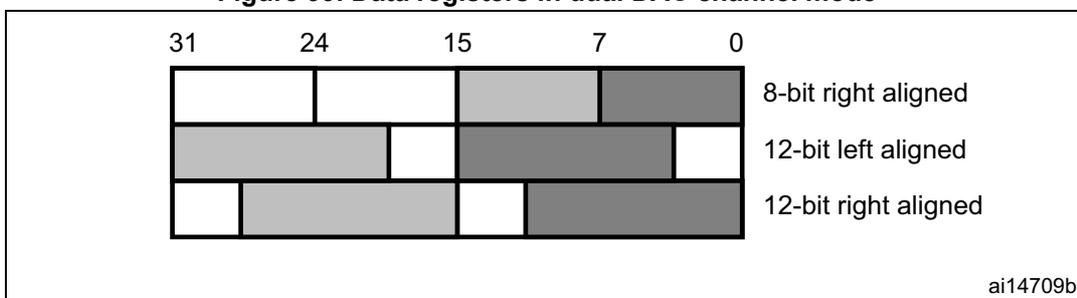 Figure 99: Data registers in dual DAC channel mode. A diagram showing a 32-bit register (bits 31 to 0) with three rows representing different alignment modes for two channels. The first row, '8-bit right aligned', shows the 8 least significant bits (0-7) shaded. The second row, '12-bit left aligned', shows the 12 most significant bits (31-20) shaded. The third row, '12-bit right aligned', shows the 12 least significant bits (11-0) shaded. The label 'ai14709b' is in the bottom right corner.