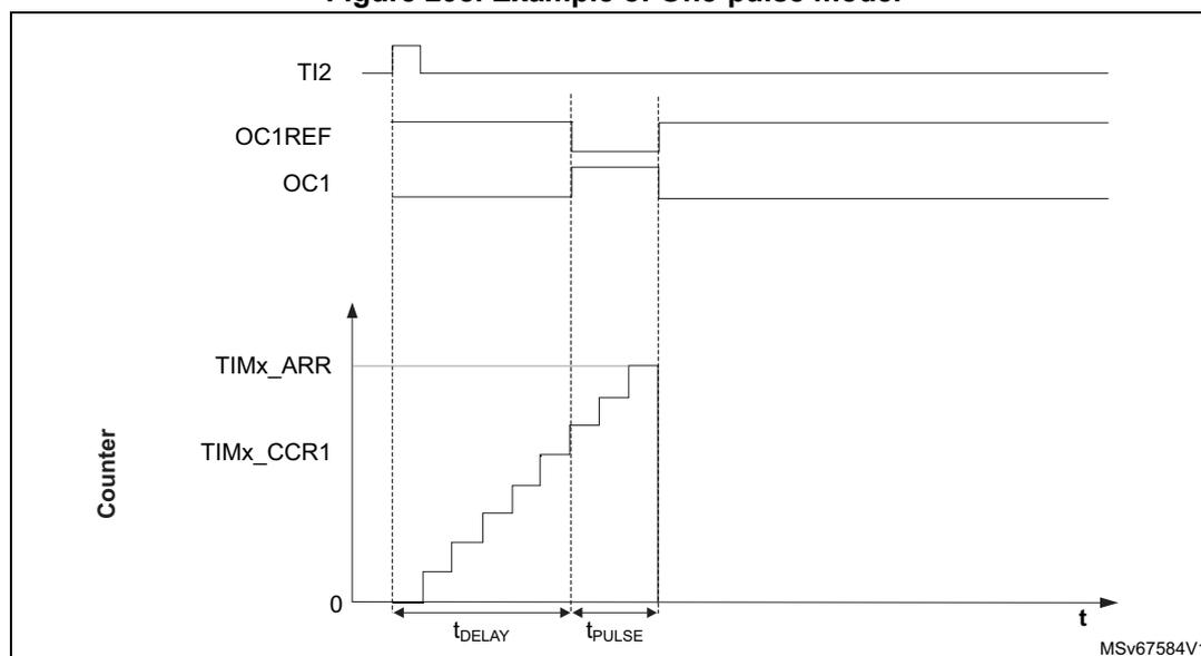 Timing diagram for One-pulse mode showing TI2 trigger, OC1REF, OC1 output, and Counter staircase. The counter starts on TI2 rising edge, reaches TIMx_CCR1 after t_DELAY, and TIMx_ARR after t_PULSE.