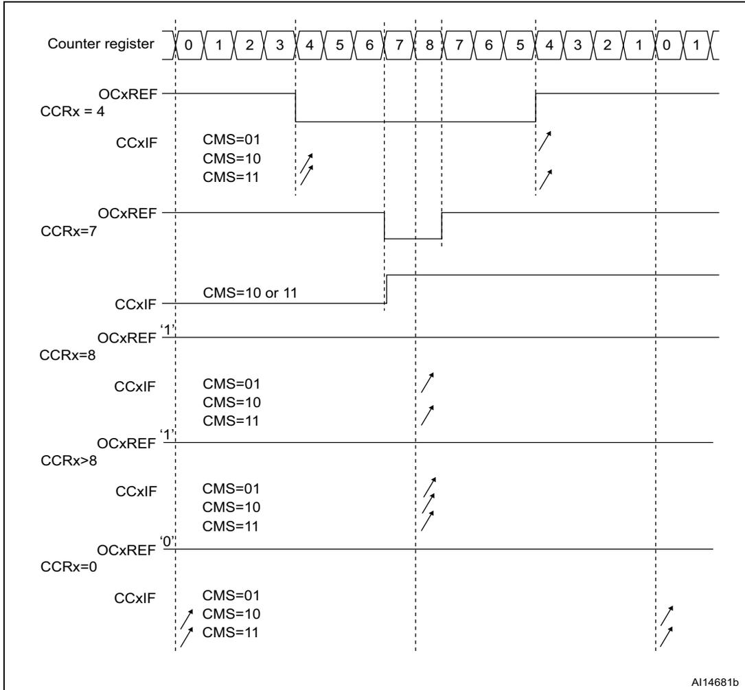 Timing diagram showing center-aligned PWM waveforms for different CCRx values (4, 7, 8, >8, 0) with corresponding OCxREF and CCxIF signals. The counter register sequence is 0, 1, 2, 3, 4, 5, 6, 7, 8, 7, 6, 5, 4, 3, 2, 1, 0, 1.