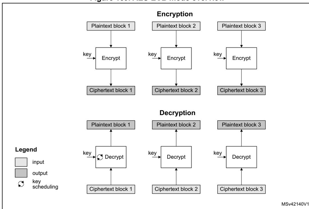 Diagram of AES-ECB mode overview showing encryption and decryption of three blocks.