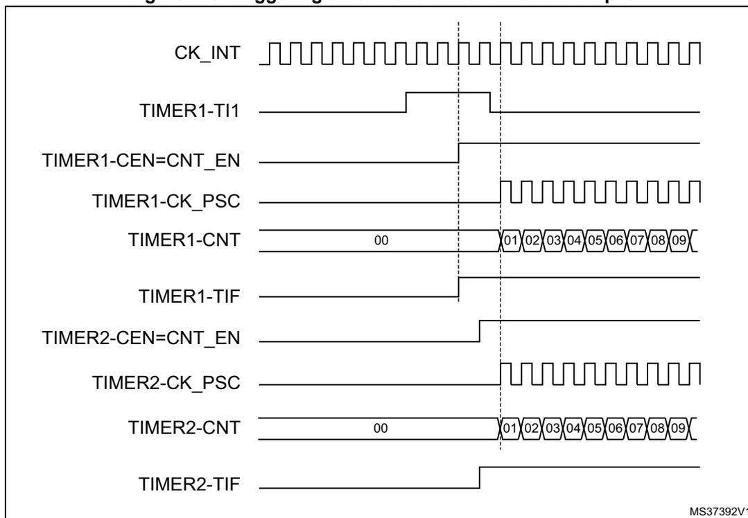 Timing diagram showing the relationship between CK_INT, TIMER1-TI1, TIMER1-CEN=CNT_EN, TIMER1-CK_PSC, TIMER1-CNT, TIMER1-TIF, TIMER2-CEN=CNT_EN, TIMER2-CK_PSC, TIMER2-CNT, and TIMER2-TIF signals. The diagram illustrates how the TI1 input of Timer 1 triggers the start of both Timer 1 and Timer 2 counters.