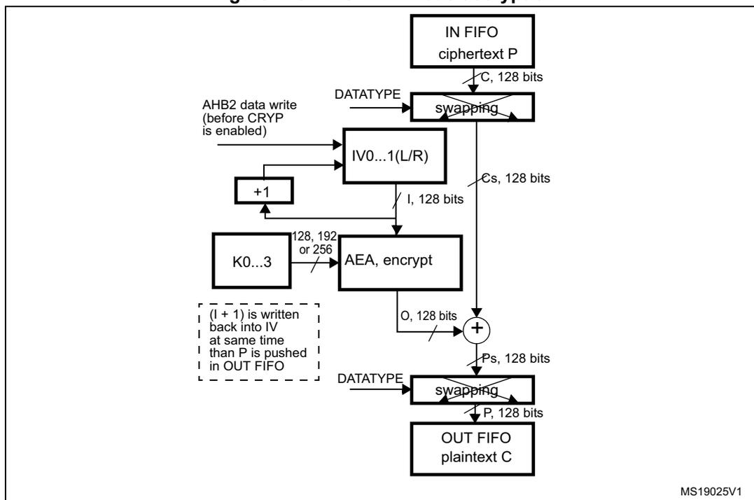 Block diagram of AES-CTR mode decryption. The diagram shows the flow of data from an IN FIFO (ciphertext P) through a swapping block (producing Cs, 128 bits) to an XOR gate. The XOR gate also receives an output O (128 bits) from an AEA, encrypt block. The AEA block takes an input block I (128 bits) from an IV0...1(L/R) register and a key K0...3 (128, 192, or 256 bits). The IV0...1(L/R) register is initialized by an AHB2 data write and is incremented by +1. The output of the XOR gate is Ps (128 bits), which is then swapped back to produce the final plaintext C, which is pushed into an OUT FIFO. A dashed box indicates that (I + 1) is written back into IV at the same time that P is pushed into OUT FIFO. The diagram is labeled MS19025V1.