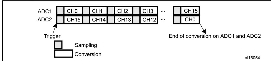 Timing diagram for Dual ADC mode showing ADC1 and ADC2 channel sequences (CH0-CH3, CH15 for ADC1; CH15-CH12, CH0 for ADC2) with Trigger, Sampling, and Conversion phases. An arrow indicates the end of conversion on both ADC1 and ADC2.