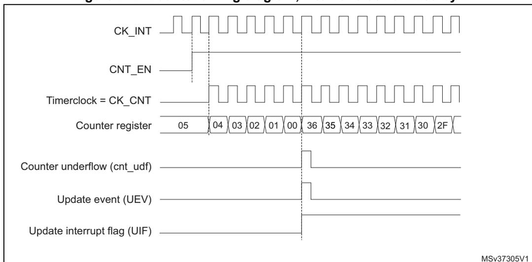 Timing diagram for internal clock divided by 1. It shows the relationship between the internal clock (CK_INT), counter enable (CNT_EN), timer clock (CK_CNT), counter register values, counter underflow (cnt_udf), update event (UEV), and update interrupt flag (UIF).