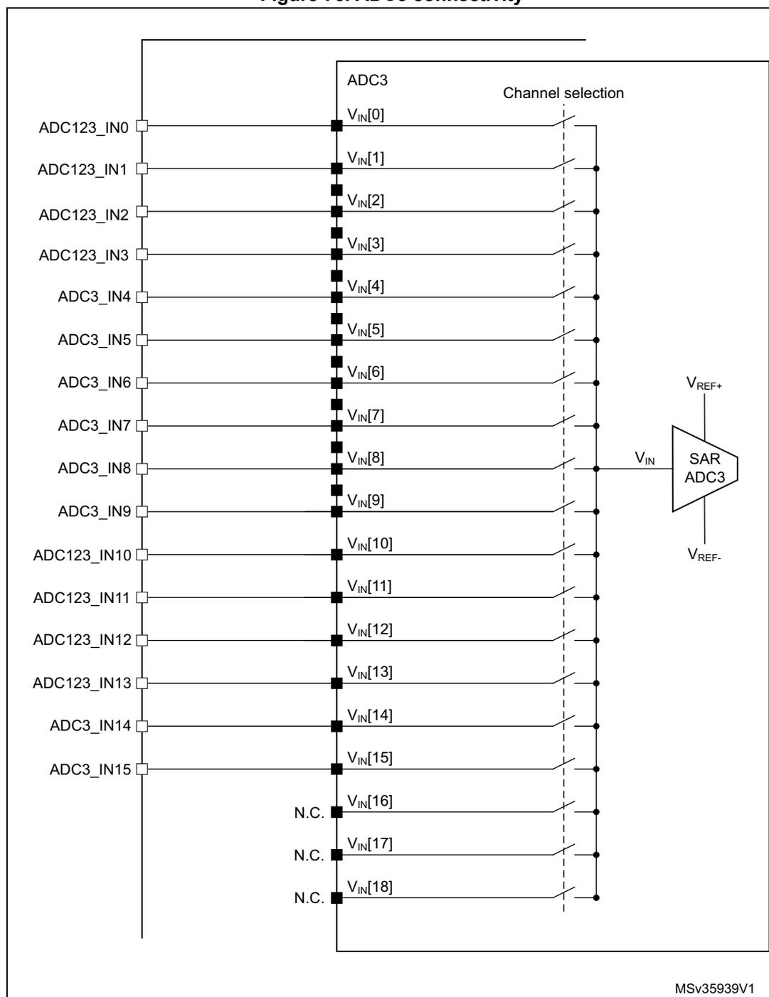 Figure 76. ADC3 connectivity diagram showing input pins connected to internal VIN channels, a channel selection switch matrix, and a SAR ADC3 block with VREF+ and VREF- inputs.