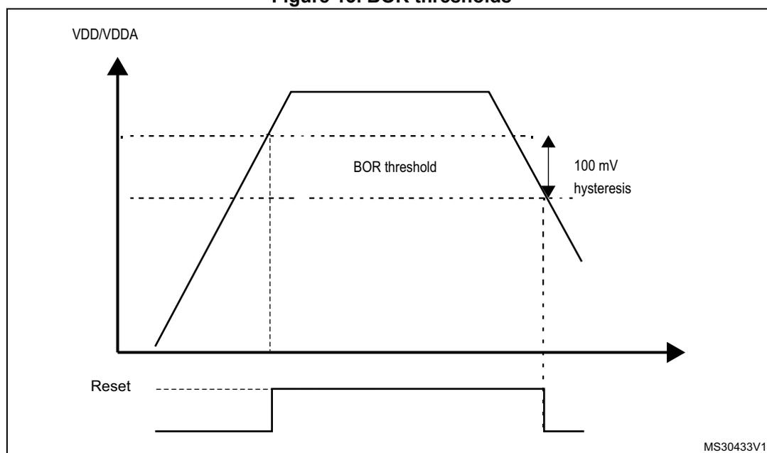 Figure 13. BOR thresholds. A graph showing the supply voltage (VDD/VDDA) over time. The voltage rises linearly, then drops linearly. A horizontal dashed line represents the BOR threshold. The rising edge crosses the threshold at a higher voltage than the falling edge, creating a hysteresis loop. The hysteresis is labeled '100 mV hysteresis'. Below the graph, a 'Reset' signal is shown as a pulse that goes high when the voltage drops below the threshold and goes low when it rises above it.