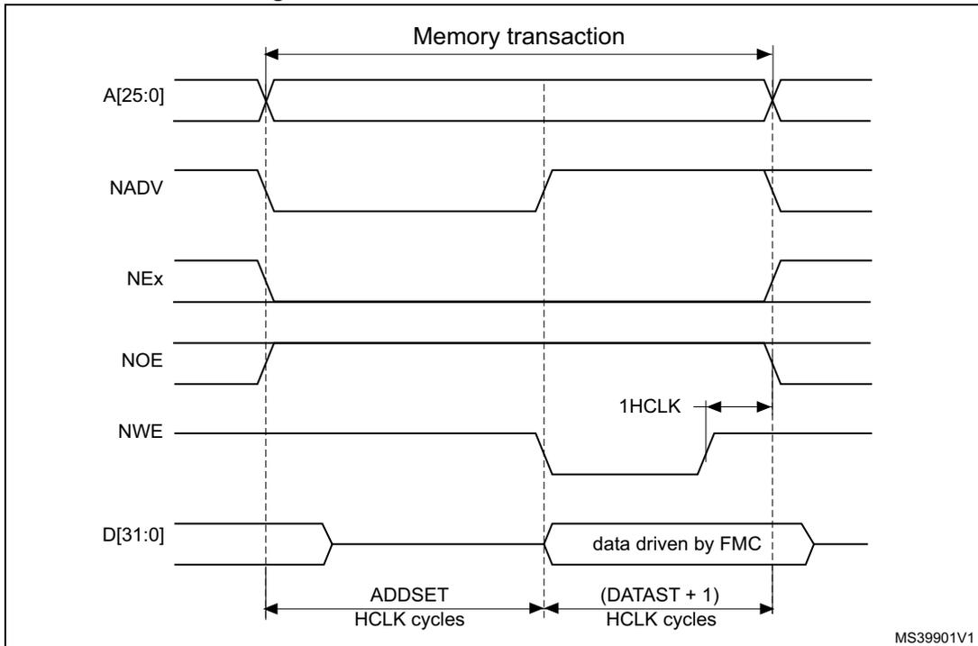 Timing diagram for Mode 2 write access waveforms showing signals A[25:0], NADV, NEx, NOE, NWE, and D[31:0] over time. It includes labels for 'Memory transaction', 'ADDSET HCLK cycles', '(DATAST + 1) HCLK cycles', and '1HCLK'.