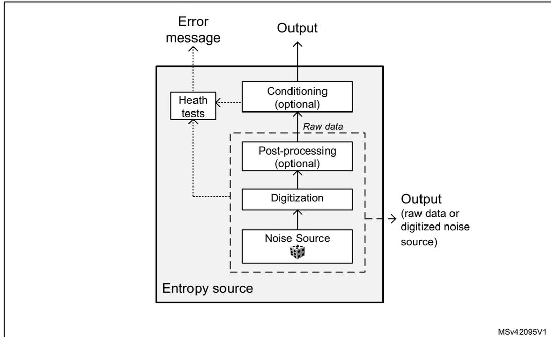 Figure 157. Entropy source model diagram. The diagram shows the internal components of the RNG. At the bottom is the 'Noise Source' (represented by a cube icon). Above it is 'Digitization', then 'Post-processing (optional)', and finally 'Conditioning (optional)'. A dashed box labeled 'Entropy source' encloses the Noise Source, Digitization, and Post-processing stages. An arrow labeled 'Raw data' points from the Post-processing stage to the Conditioning stage. An arrow labeled 'Output' points from the Conditioning stage to the top. A dashed arrow labeled 'Error message' points from the Conditioning stage to a 'Health tests' block. A dashed arrow points from the Health tests block to the Digitization stage. An arrow labeled 'Output (raw data or digitized noise source)' points from the Digitization stage to the right. The diagram is labeled MSv42095V1 in the bottom right corner.