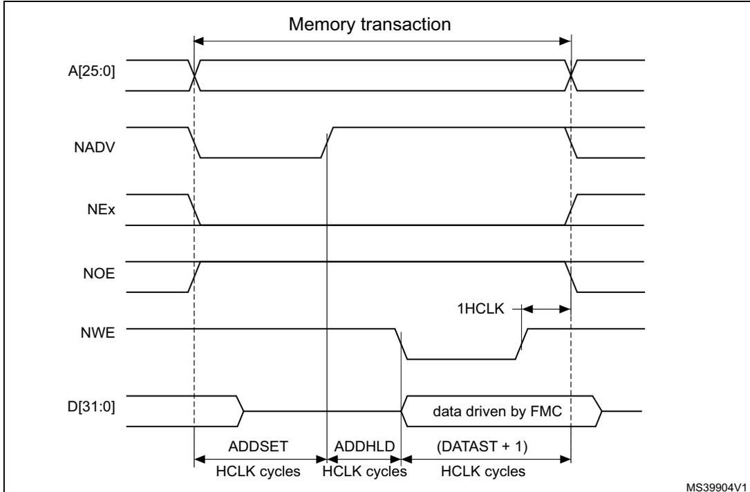 Timing diagram for Mode D write access waveforms showing signals A[25:0], NADV, NEx, NOE, NWE, and D[31:0] over time. It defines parameters like Memory transaction, ADDSET, ADDHLD, and (DATAST + 1) in HCLK cycles.