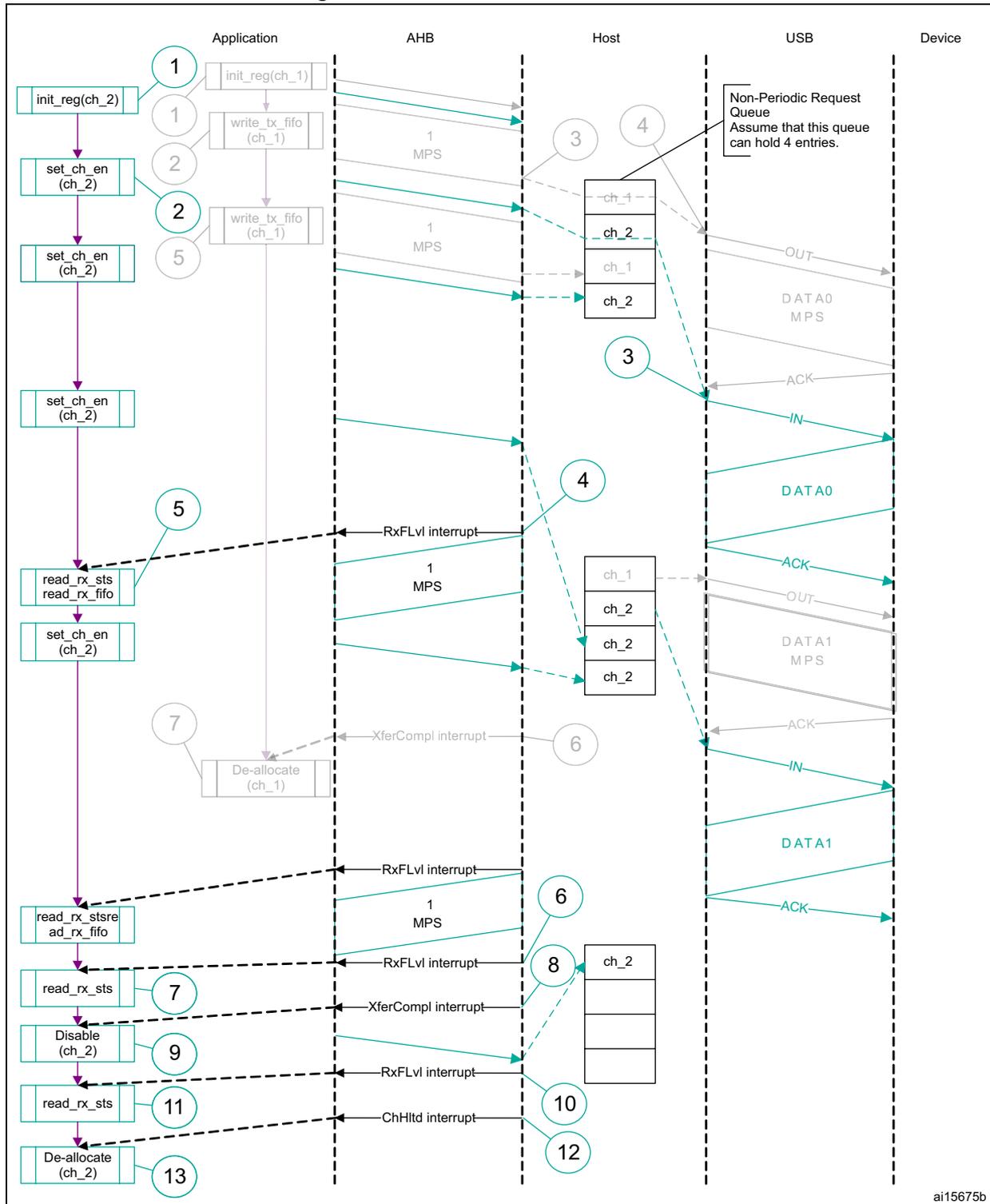 Sequence diagram of Bulk/control IN transactions. The diagram shows vertical lifelines for Application, AHB, Host, USB, and Device. Sequence steps are numbered 1 through 13. Key interactions include: 1. init_reg(ch_2) and init_reg(ch_1) (grayed). 2. set_ch_en(ch_2) and write_tx_fifo(ch_1) (grayed). 3. Non-Periodic Request Queue filling with ch_1 and ch_2 entries. 4. USB transactions (OUT, DATA0, ACK). 5. read_rx_sts/read_rx_fifo and RxFLvl interrupts. 6. Further USB transactions (IN, DATA1, ACK) and XferCompl interrupts. 7-13. Final status reading, disabling channel, and de-allocation. Grayed out elements represent ch_1 operations which are secondary to the ch_2 focus.