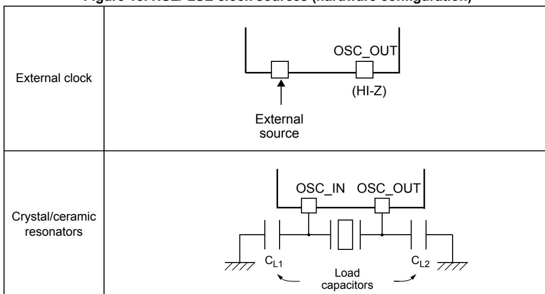 Circuit diagram for External clock mode. An external source is connected to the OSC_IN pin via a square pad. The OSC_OUT pin is also shown with a square pad and is labeled (HI-Z), indicating it is in a high-impedance state. Circuit diagram for Crystal/ceramic resonator mode. A crystal or ceramic resonator is connected between the OSC_IN and OSC_OUT pins. Two load capacitors, labeled CL1 and CL2, are connected from each pin to ground. The capacitors are collectively labeled 'Load capacitors' with arrows pointing to them.