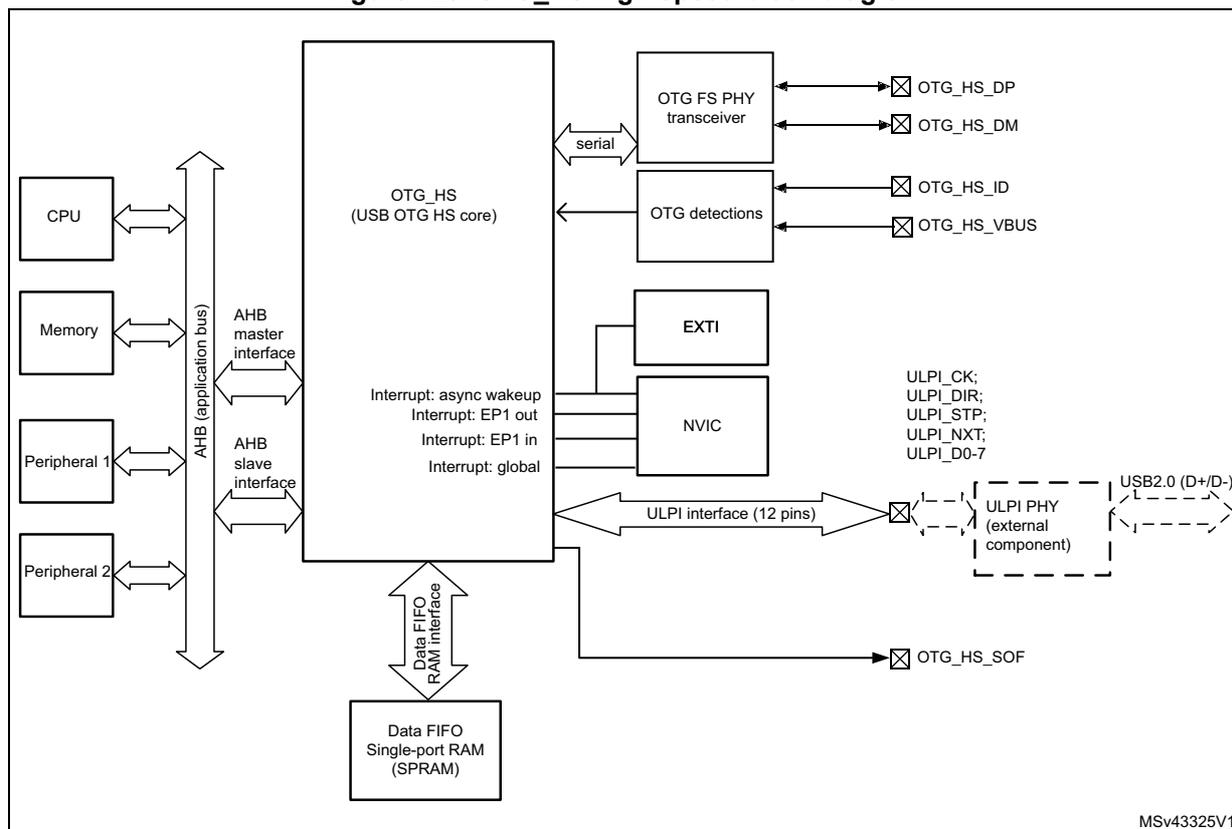 OTG_HS high-speed block diagram showing internal components like CPU, Memory, AHB bus, OTG_HS core, PHY transceiver, and external connections like USB lines and ULPI interface.