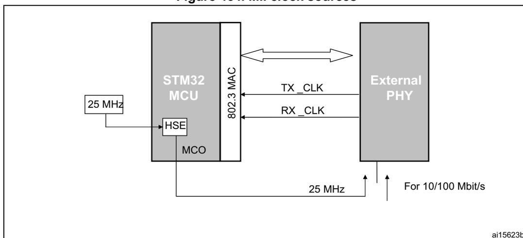 Figure 464. MII clock sources diagram showing an STM32 MCU connected to an External PHY via an 802.3 MAC. The MCU has an HSE (25 MHz) and an MCO output. The PHY has TX_CLK and RX_CLK inputs. The MCO output is connected to the PHY's TX_CLK and RX_CLK inputs. The HSE is also connected to the PHY's TX_CLK and RX_CLK inputs. The diagram is labeled 'ai15623b' and 'For 10/100 Mbit/s'.