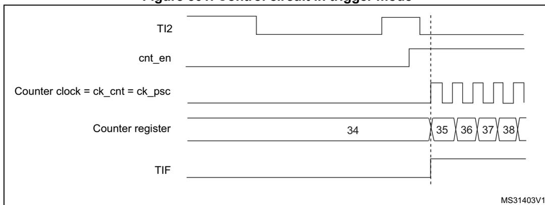 Timing diagram for Figure 301: Control circuit in trigger mode. The diagram shows five signals over time: TI2, cnt_en, Counter clock (ck_cnt = ck_psc), Counter register, and TIF. TI2 is a signal that has a rising edge. cnt_en is high only after the rising edge on TI2. The counter clock is a periodic square wave. The Counter register shows values 34, 35, 36, 37, 38. The counter starts incrementing after the rising edge on TI2. The TIF flag is set when the counter overflows from 34 to 35.