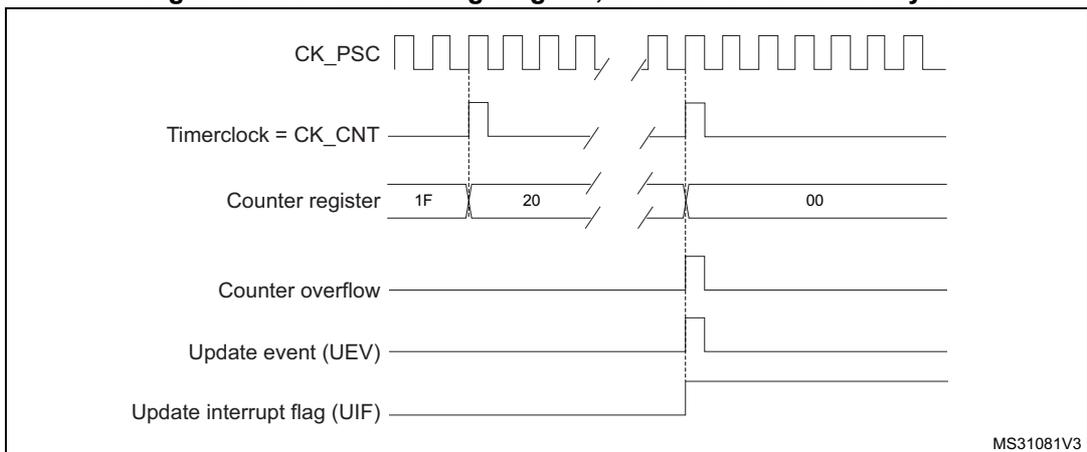 Timing diagram for internal clock divided by N. It shows CK_PSC (square wave), Timerclock = CK_CNT (divided frequency), Counter register values (1F, 20, 00), Counter overflow (pulse at 20), Update event (UEV) (pulse at 00), and Update interrupt flag (UIF) (high at 00). MS31081V3