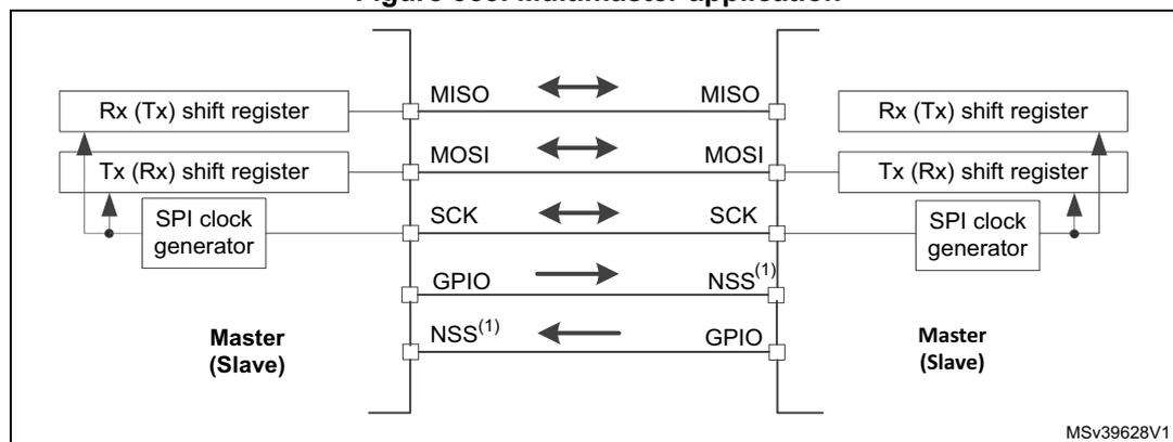 Diagram of a multimaster application showing two SPI nodes connected via MISO, MOSI, SCK, and NSS pins. Each node contains an Rx (Tx) shift register, a Tx (Rx) shift register, and an SPI clock generator. The left node is labeled 'Master (Slave)' and the right node is also labeled 'Master (Slave)'. Arrows indicate signal flow: MISO lines are bidirectional, MOSI lines are bidirectional, SCK lines are bidirectional, and NSS lines are unidirectional from the right node's GPIO to the left node's NSS(1) and from the left node's NSS(1) to the right node's GPIO.