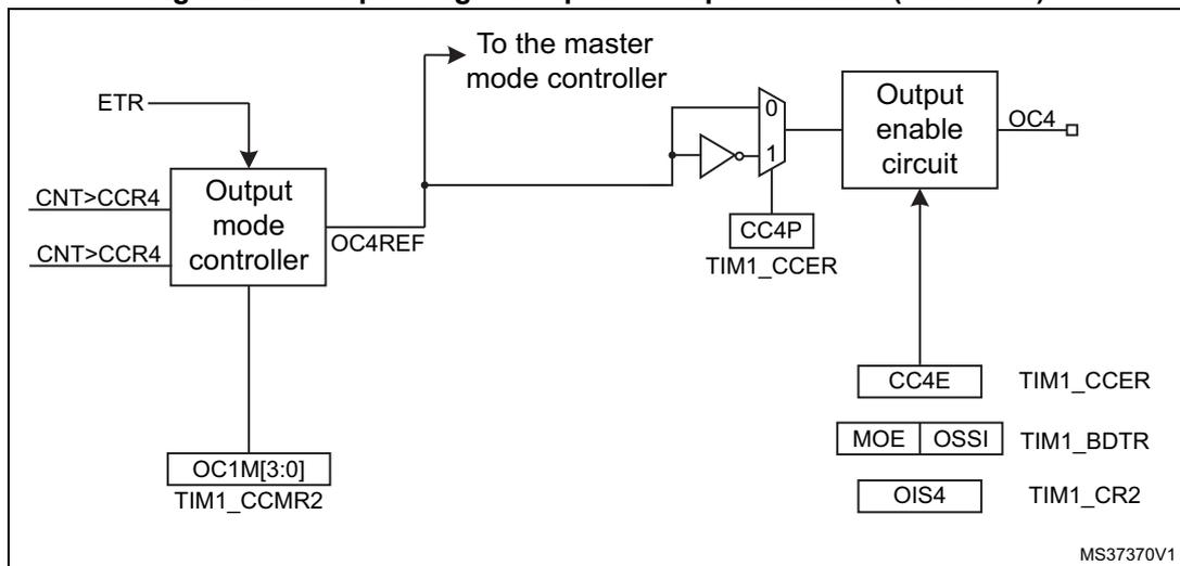 Block diagram of the output stage for capture/compare channel 4. It shows the signal flow from ETR and CNT registers through an output mode controller and selector to an output enable circuit for OC4. Control registers like TIM1_CCMR2, TIM1_BDTR, and TIM1_CR2 are shown with their respective bits.