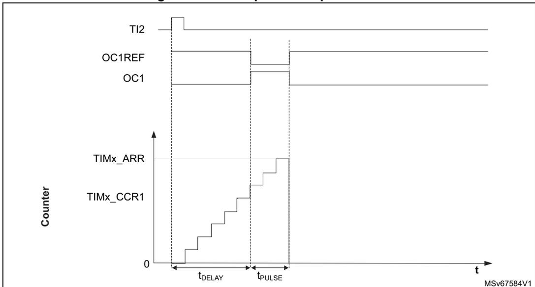 Timing diagram for one-pulse mode showing TI2, OC1REF, OC1, and Counter (TIMx_ARR, TIMx_CCR1) waveforms over time. The diagram illustrates the delay (t_DELAY) and pulse (t_PULSE) generation relative to a trigger on TI2.