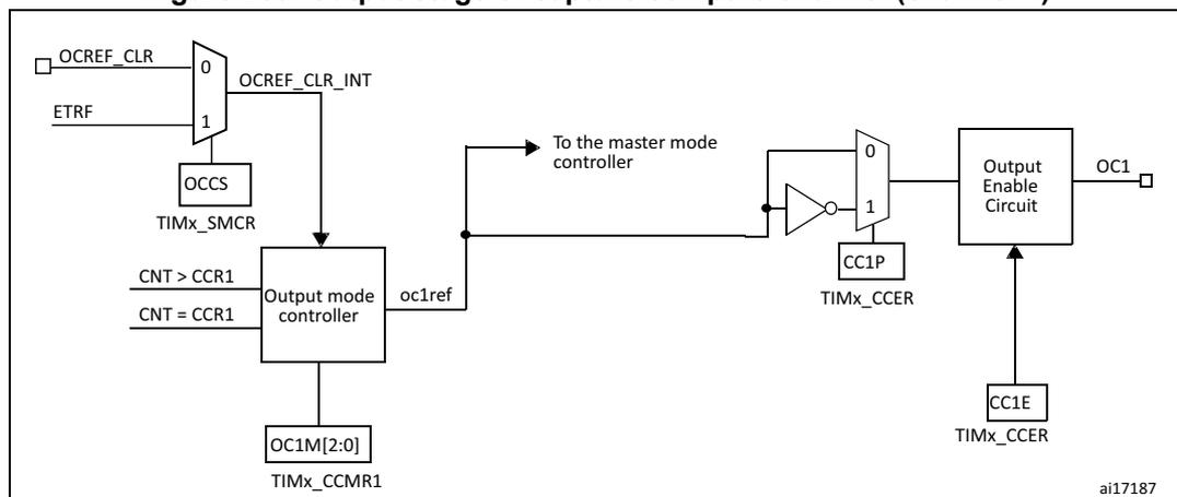 Figure 260. Output stage of capture/compare channel (channel 1). The diagram shows the internal logic of the output stage. On the left, a multiplexer selects between OCREF_CLR (input 0) and ETRF (input 1) to produce OCREF_CLR_INT. This signal, along with OCCS (from TIMx_SMCR), is fed into an Output mode controller. The controller also receives inputs CNT > CCR1 and CNT = CCR1. It outputs oc1ref, which is connected to a master mode controller and a multiplexer. The multiplexer selects between a direct connection (input 0) and an inverted connection (input 1) based on CC1P (from TIMx_CCER). The output of this multiplexer is connected to an Output Enable Circuit, which also receives CC1E (from TIMx_CCER). The final output is OC1. A register OC1M[2:0] (from TIMx_CCMR1) is also connected to the Output mode controller. The diagram is labeled ai17187.