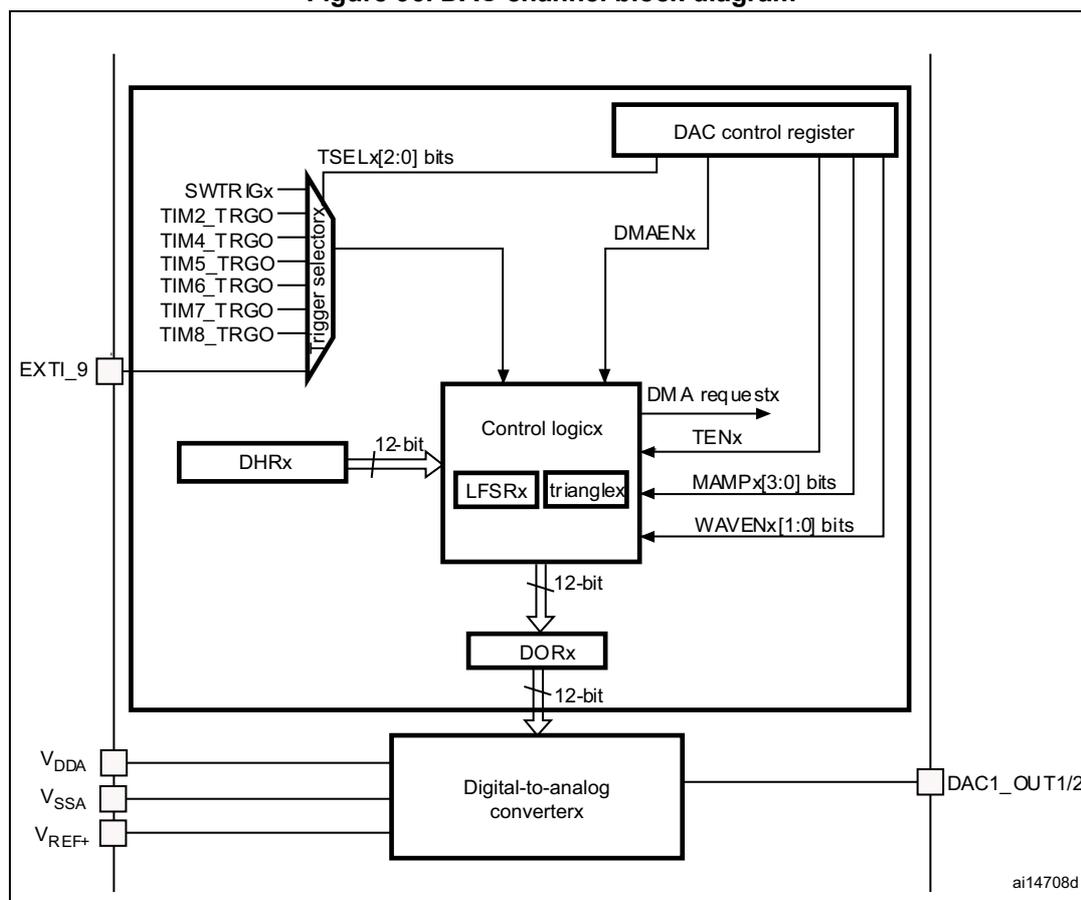 Figure 96. DAC channel block diagram. The diagram shows the internal architecture of a DAC channel. At the top, a 'DAC control register' is connected to 'Control logicx'. The register contains bits for TSELx[2:0], DMAENx, TENx, MAMPx[3:0], and WAVENx[1:0]. 'Control logicx' also receives inputs from a 'trigger selectorx' (which includes SWTRIGx, TIM2_TRGO, TIM4_TRGO, TIM5_TRGO, TIM6_TRGO, TIM7_TRGO, and TIM8_TRGO) and an 'EXTI_9' signal. The 'Control logicx' block contains 'LFSRx' and 'trianglex' components. A 'DHRx' register provides a 12-bit input to the 'Control logicx'. The 'Control logicx' outputs a 12-bit signal to a 'DORx' register. The 'DORx' register outputs a 12-bit signal to a 'Digital-to-analog converterx'. The 'Digital-to-analog converterx' is connected to VDDA, VSSA, and VREF+ pins and produces the 'DAC1_OUT1/2' output. The diagram is labeled 'ai14708d' in the bottom right corner.