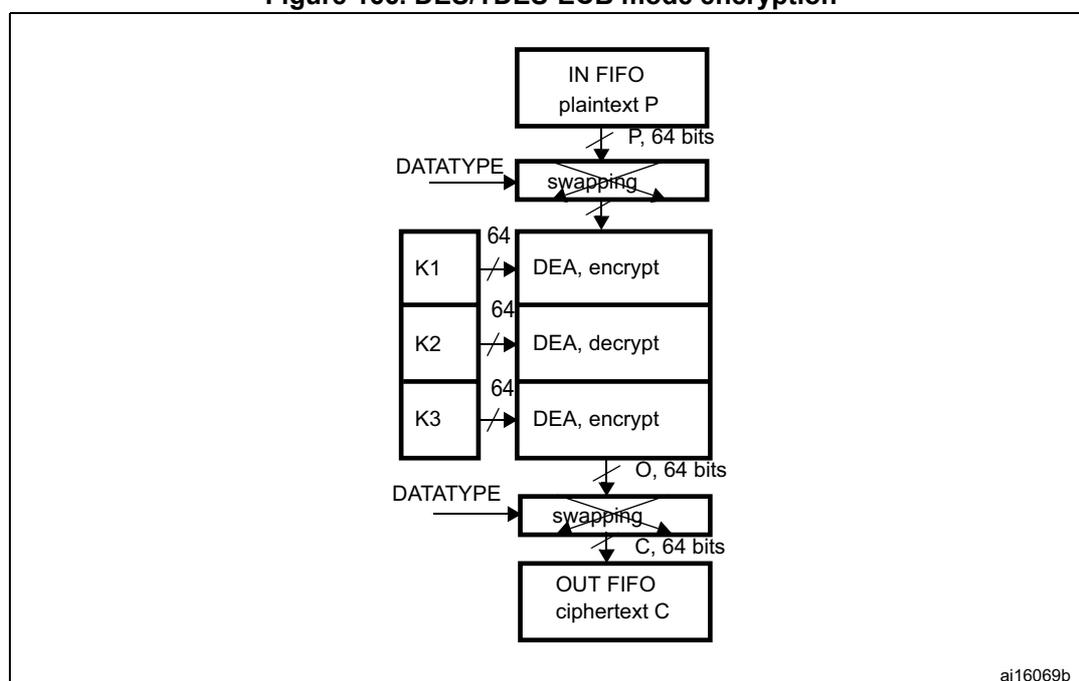 Diagram of DES/TDES-ECB mode encryption flow. The process starts with 'IN FIFO plaintext P' (P, 64 bits) entering a 'swapping' block. The output of 'swapping' goes to 'DEA, encrypt' (K1, 64 bits). The output of 'DEA, encrypt' goes to 'DEA, decrypt' (K2, 64 bits). The output of 'DEA, decrypt' goes to 'DEA, encrypt' (K3, 64 bits). The output of 'DEA, encrypt' (O, 64 bits) goes to another 'swapping' block. The output of this 'swapping' block (C, 64 bits) goes to 'OUT FIFO ciphertext C'. The 'DATATYPE' input is shown for both 'swapping' blocks.