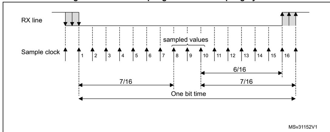 Timing diagram for data sampling with oversampling by 16. It shows the RX line and Sample clock. The RX line has a falling edge followed by a rising edge. The Sample clock has 16 rising edges per bit time. The first rising edge of the sample clock after the RX falling edge is labeled '1'. The rising edge of the RX line is labeled '7/16' from the start of the bit time. The 'sampled values' are indicated for clock edges 8, 9, and 10. The duration from the RX rising edge to clock edge 10 is labeled '6/16'. The total duration for one bit time is labeled 'One bit time' and '7/16' from the start. The diagram is labeled MSv31152V1.