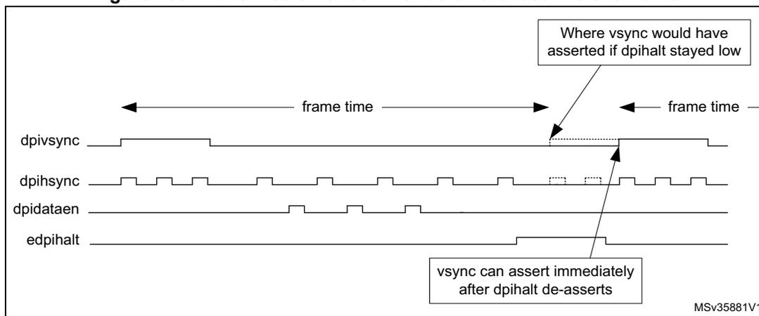 Timing diagram showing the transmission of commands on the last line of a frame. The diagram displays four signals: dpivsync, dpihsync, dpidataen, and edpihalt. The dpivsync signal is high for the first frame and low for the second. The dpihsync signal is a periodic square wave. The dpidataen signal is high for the first frame and low for the second. The edpihalt signal is high for the first frame and low for the second. The diagram indicates that the frame time is the duration of one frame. A callout box points to the falling edge of the dpivsync signal in the second frame, stating 'Where vsync would have asserted if dpihalt stayed low'. Another callout box points to the falling edge of the edpihalt signal, stating 'vsync can assert immediately after dpihalt de-asserts'. The diagram is labeled MSV35881V1.