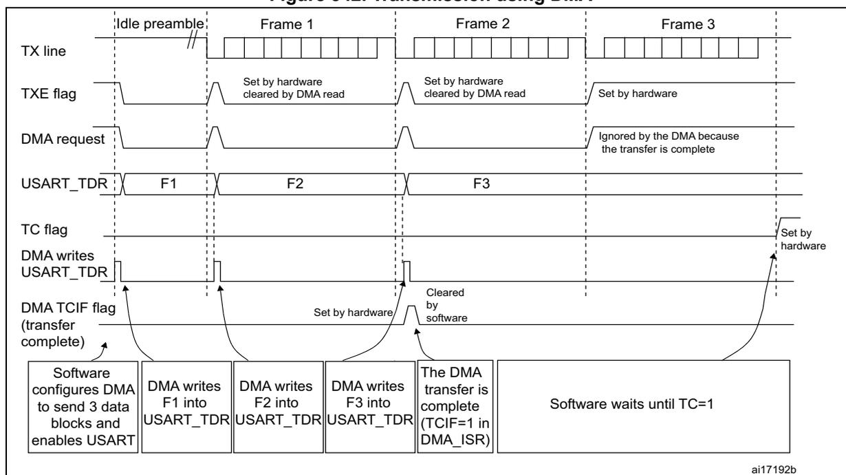 Timing diagram for USART transmission using DMA. The diagram shows the relationship between the TX line, TXE flag, DMA request, USART_TDR, TC flag, DMA writes, and DMA TCIF flag over three frames (Frame 1, Frame 2, Frame 3).