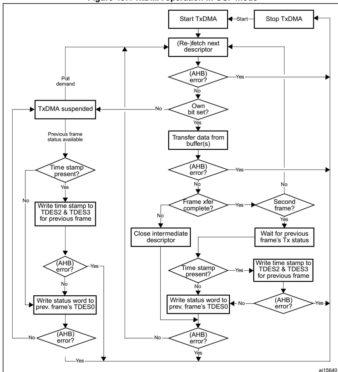 Flowchart of TxDMA operation in OSF mode. The process starts with 'Start TxDMA' leading to '(Re-)fetch next descriptor'. From there, it checks for '(AHB) error?'. If 'Yes', it goes to 'Stop TxDMA'. If 'No', it checks 'Own bit set?'. If 'No', it goes to 'TxDMA suspended'. If 'Yes', it proceeds to 'Transfer data from buffer(s)'. From 'Transfer data from buffer(s)', it checks '(AHB) error?'. If 'Yes', it goes to 'Stop TxDMA'. If 'No', it checks 'Frame xfer complete?'. If 'Yes', it checks 'Second frame?'. If 'Yes', it goes to 'Wait for previous frame's Tx status'. If 'No', it goes to 'Close intermediate descriptor'. If 'No' from 'Frame xfer complete?', it goes to 'Close intermediate descriptor'. From 'Close intermediate descriptor', it checks 'Time stamp present?'. If 'Yes', it goes to 'Write time stamp to TDES2 & TDES3 for previous frame'. If 'No', it goes to 'Write status word to prev. frame's TDES0'. From 'Write time stamp to TDES2 & TDES3 for previous frame', it checks '(AHB) error?'. If 'Yes', it goes to 'Stop TxDMA'. If 'No', it goes to 'Write status word to prev. frame's TDES0'. From 'Write status word to prev. frame's TDES0', it checks '(AHB) error?'. If 'Yes', it goes to 'Stop TxDMA'. If 'No', it loops back to '(Re-)fetch next descriptor'. From 'TxDMA suspended', it checks 'Previous frame status available'. If 'No', it loops back to '(Re-)fetch next descriptor'. If 'Yes', it goes to 'Time stamp present?'. If 'Yes', it goes to 'Write time stamp to TDES2 & TDES3 for previous frame'. If 'No', it goes to 'Write status word to prev. frame's TDES0'. From 'Time stamp present?' in the suspended path, it checks '(AHB) error?'. If 'Yes', it goes to 'Stop TxDMA'. If 'No', it goes to 'Write status word to prev. frame's TDES0'. From 'Write status word to prev. frame's TDES0' in the suspended path, it checks '(AHB) error?'. If 'Yes', it goes to 'Stop TxDMA'. If 'No', it loops back to '(Re-)fetch next descriptor'. 'Poll demand' also leads to '(Re-)fetch next descriptor'. 'Stop TxDMA' also leads to '(Re-)fetch next descriptor'.