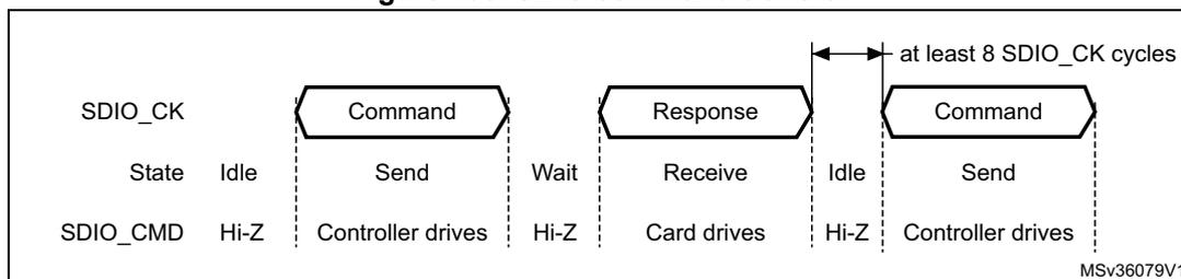 Timing diagram for SDIO command transfer showing SDIO_CK and SDIO_CMD signals. The diagram illustrates the sequence: Idle (SDIO_CK high/low, SDIO_CMD Hi-Z) -> Command (Controller drives SDIO_CMD) -> Wait (SDIO_CK high/low, SDIO_CMD Hi-Z) -> Response (Card drives SDIO_CMD) -> Idle (SDIO_CK high/low, SDIO_CMD Hi-Z) -> Command (Controller drives SDIO_CMD). A note indicates 'at least 8 SDIO_CK cycles' between the end of one command and the start of the next.