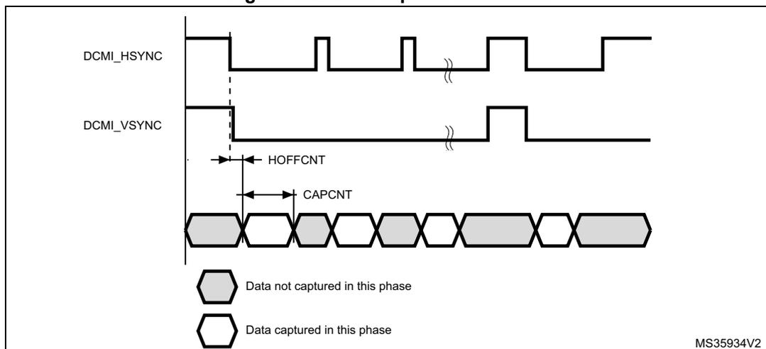 Figure 112. Data capture waveforms. The diagram shows two digital signals, DCMI_HSYNC and DCMI_VSYNC, and a sequence of data blocks. DCMI_HSYNC is a periodic signal with active-low pulses. DCMI_VSYNC is a signal that goes active (low) at the start of a frame and returns to inactive (high) at the start of the next frame. A dashed vertical line marks the start of a frame. HOFFCNT is the time interval from the start of the frame to the start of the first data block. CAPCNT is the time interval from the start of the first data block to the start of the second data block. The data blocks are represented by hexagons. The first, third, fifth, and seventh blocks are shaded gray and labeled 'Data not captured in this phase'. The second, fourth, sixth, and eighth blocks are white and labeled 'Data captured in this phase'. The signal waveforms show that DCMI_HSYNC and DCMI_VSYNC can change states at the same time. A small note 'MS35934V2' is in the bottom right corner of the diagram area.