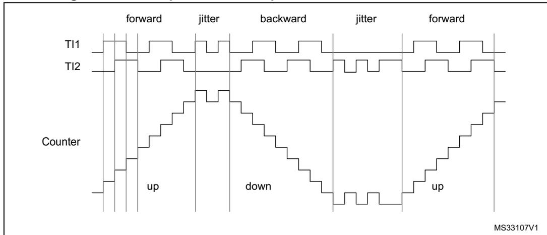 Timing diagram for Figure 226 showing counter operation in encoder interface mode. The diagram displays three waveforms: TI1, TI2, and Counter. The TI1 and TI2 signals are square waves representing encoder channels. The Counter waveform shows the counter value over time, with labels 'up', 'down', and 'up' indicating the direction of counting. The counter increases during the 'forward' phase, decreases during the 'backward' phase, and remains constant during 'jitter' phases. The diagram is labeled MS33107V1.