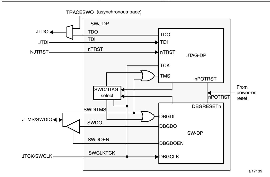 Figure 496. SWJ debug port block diagram showing internal logic for JTAG and SWD interfaces.