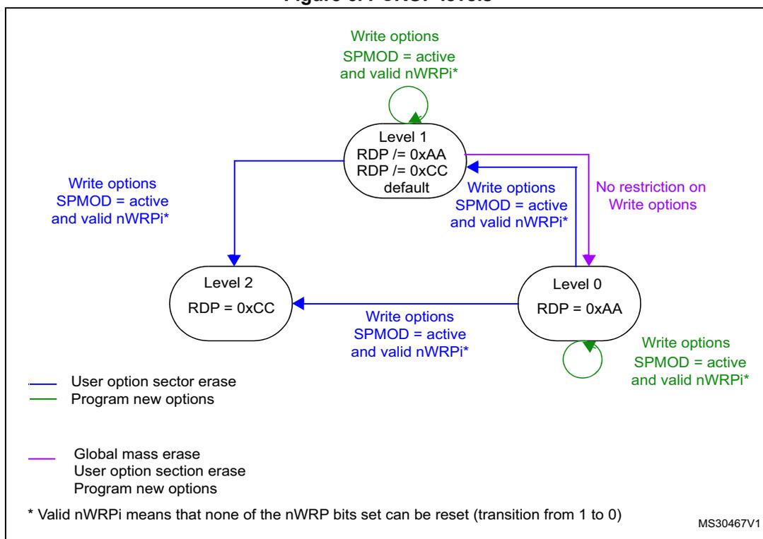 Diagram illustrating PCROP levels (Level 0, Level 1, Level 2) and transitions between them. Level 1 is the default (RDP != 0xAA, RDP != 0xCC). Level 0 has RDP = 0xAA. Level 2 has RDP = 0xCC. Transitions are controlled by Write options (SPMOD active, valid nWRPi*) and Global mass erase. A legend defines the arrow colors: blue for User option sector erase, green for Program new options, and purple for Global mass erase, User option section erase, and Program new options.