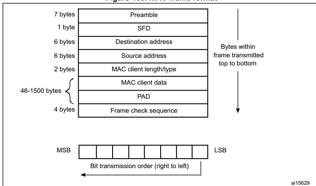 Figure 469. MAC frame format diagram showing the structure of a standard MAC frame with fields: Preamble (7 bytes), SFD (1 byte), Destination address (6 bytes), Source address (6 bytes), MAC client length/type (2 bytes), MAC client data (46-1500 bytes), PAD (4 bytes), and Frame check sequence (4 bytes). It also shows bit transmission order from MSB to LSB.