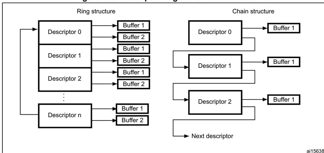Figure 485. Descriptor ring and chain structure. The diagram illustrates two modes of descriptor organization: Ring structure and Chain structure. In the Ring structure, a series of descriptors (Descriptor 0, Descriptor 1, Descriptor 2, ..., Descriptor n) are arranged vertically. Each descriptor points to two buffers (Buffer 1 and Buffer 2). A feedback arrow from the bottom of the ring loops back to the top. In the Chain structure, the descriptors are also arranged vertically (Descriptor 0, Descriptor 1, Descriptor 2). Each descriptor points to a single buffer (Buffer 1). A feedback arrow from the bottom of the chain points to the 'Next descriptor'.