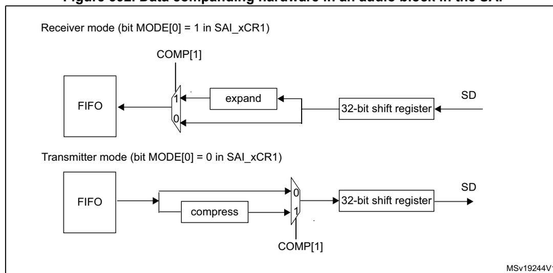Figure 392: Data companding hardware in an audio block in the SAI. The diagram shows two modes: Receiver mode (bit MODE[0] = 1 in SAI_xCR1) and Transmitter mode (bit MODE[0] = 0 in SAI_xCR1). In Receiver mode, data from the SD line enters a 32-bit shift register, then an 'expand' block, and finally a multiplexer controlled by COMP[1]. The output of the multiplexer goes to the FIFO. In Transmitter mode, data from the FIFO goes to a 'compress' block, then a multiplexer controlled by COMP[1], and finally a 32-bit shift register which outputs to the SD line.