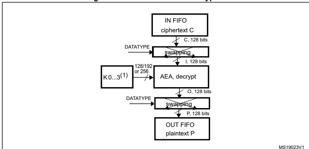 Figure 171. AES-ECB mode decryption flow diagram