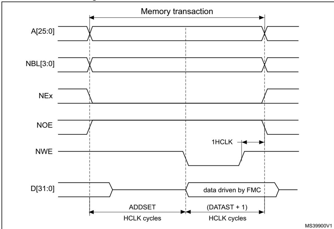 Figure 41: Mode A write access waveforms timing diagram. Shows signals A[25:0], NBL[3:0], NEx, NOE (held high), NWE (active low pulse), and D[31:0] (data driven by FMC). Timing intervals include ADDSET HCLK cycles and (DATAST + 1) HCLK cycles within a Memory transaction. A 1HCLK delay is shown after the NWE pulse.